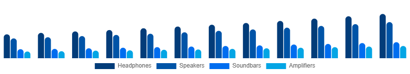 Canada Audio Market Type 2025-2033
