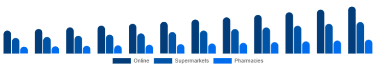 Canada Baby Diapers Market Sales Channel 2025-2033