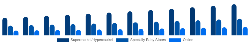 Canada Baby Pacifier Market Distribution 2025-2033