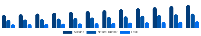 Canada Baby Pacifier Market Material 2025-2033