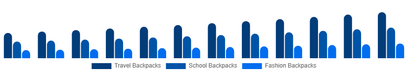 Canada Backpack Market Product Type 2025-2033
