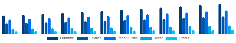 Canada Bamboo Products Market Product 2025-2033