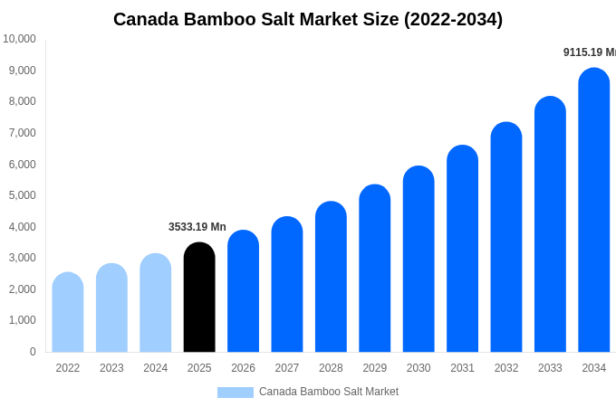 Canada Bamboo Salt Market Size Report By 2034