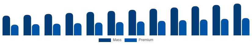 Canada Beauty And Personal Care Products Market Price Tier 2025-2033