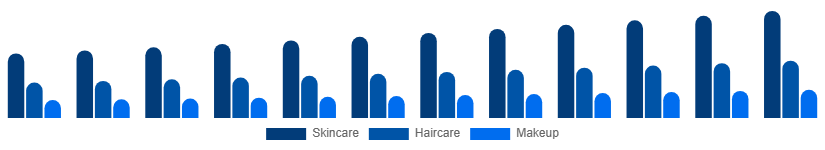 Canada Beauty And Personal Care Products Market Product 2025-2033