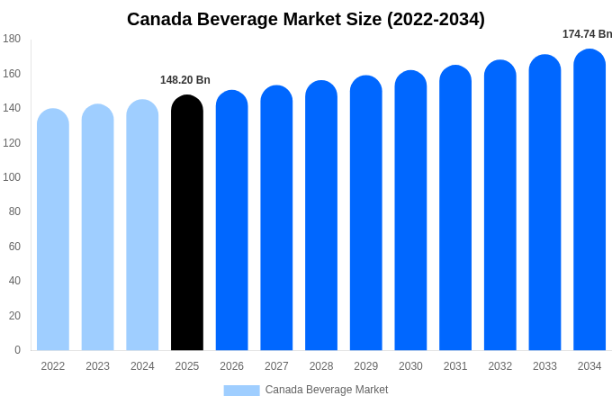 Canada Beverage Market Size Report By 2034