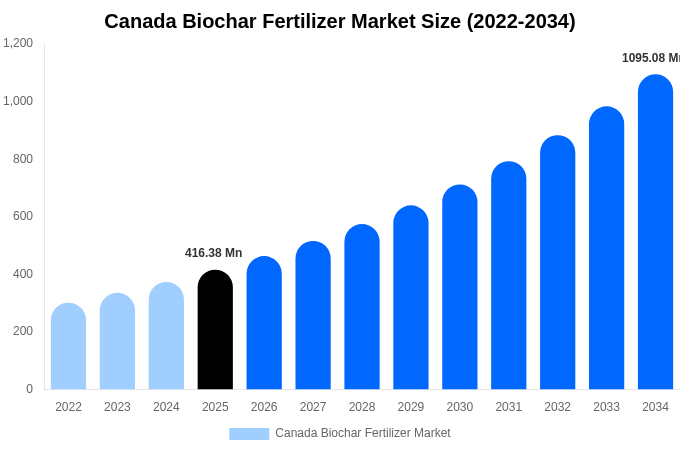 Canada Biochar Fertilizer Market Size Report By 2034