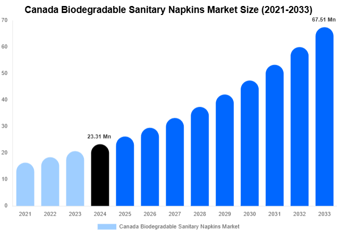 Canada Biodegradable Sanitary Napkins Market Forecast Analysis (2025-2033)