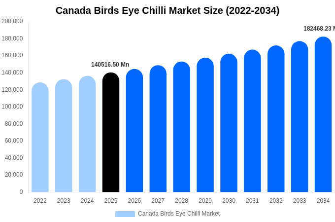 Canada Birds Eye Chilli Market Size & Share Report By 2034