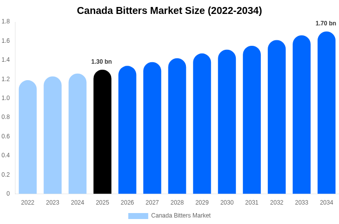 Canada Bitters Market Size, Share & Trends Report By 2034