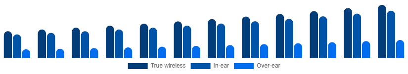 Canada Bluetooth Headphones Market Form 2025-2033