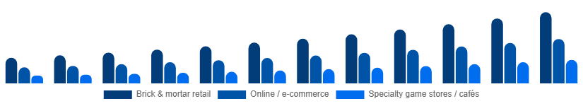 Canada Board Games Market Distribution Channel 2025-2033