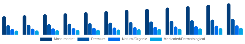 Canada Body Wash Market Positioning 2025-2033