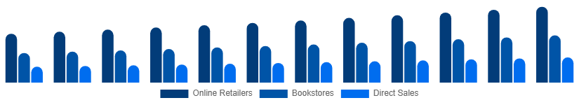 Canada Books Market Distribution 2025-2033