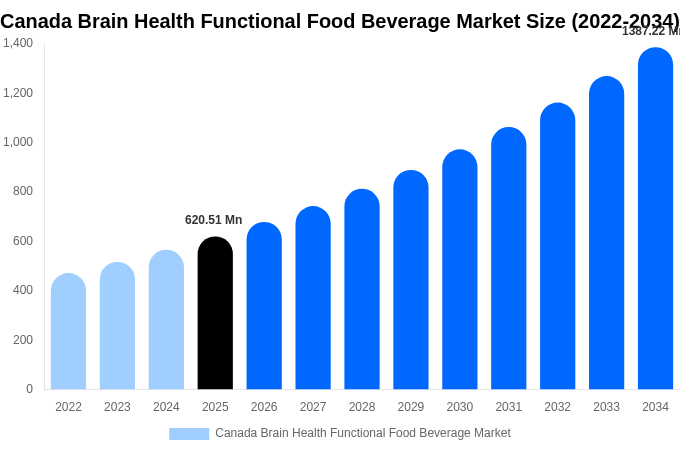 Canada Brain Health Functional Food Beverage Market Size, Share Report By 2034