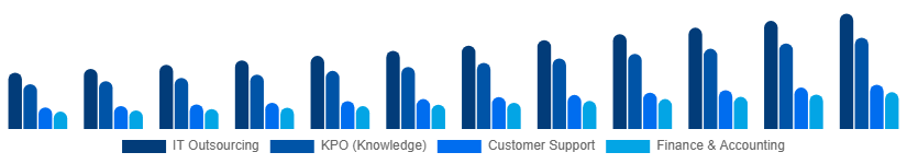 Canada Business Process Outsourcing Bpo Market Service Type 2025-2033