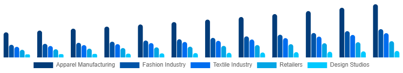 Canada CAD in Apparel Market Application 2025-2033