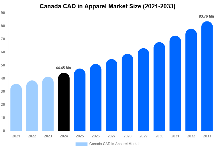 Canada CAD in Apparel Market Overview