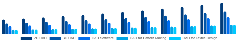 Canada CAD in Apparel Market Type 2025-2033