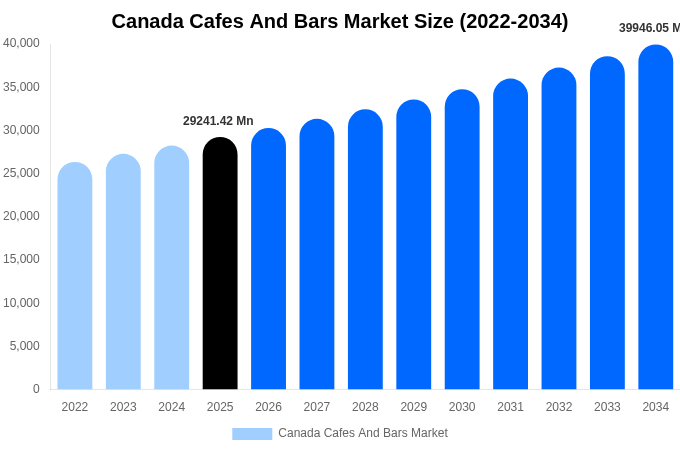 Canada Cafes And Bars Market Size, Trends & Forecast Analysis (2026-2034)