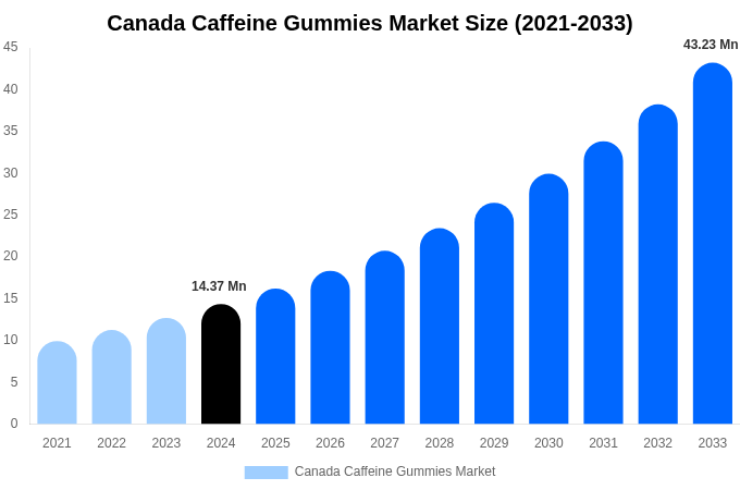 Canada Caffeine Gummies Market Size, Share & Growth Analysis By [2033]
