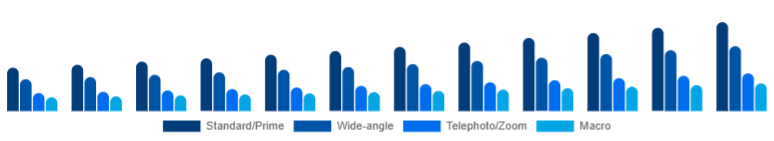 Canada Camera Lens Market Lens Type 2025-2033