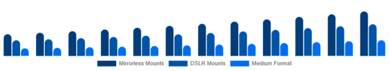 Canada Camera Lens Market Mount/System 2025-2033