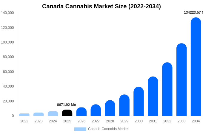 Canada Cannabis Market Size, Trends & Forecast Analysis (2026-2034)