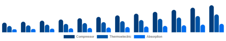 Canada Car Refrigerator Market Cooling Technology 2025-2033