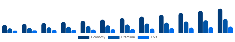 Canada Car Rental Market Vehicle 2025-2033