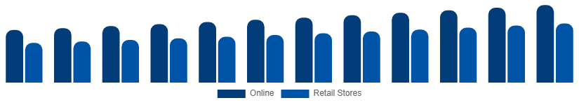 Canada Casual Wear Market Distribution 2025-2033