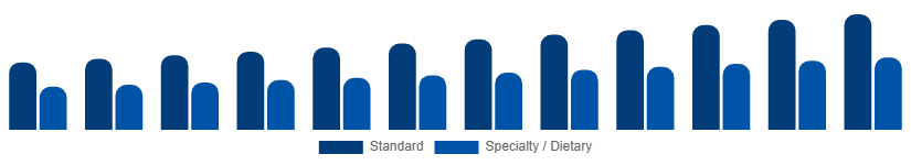 Canada Catering Services Market Menu Type 2025-2033
