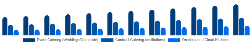 Canada Catering Services Market Service Type 2025-2033