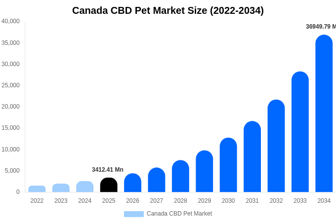 Canada CBD Pet Market Size, Share & Growth Report By 2034
