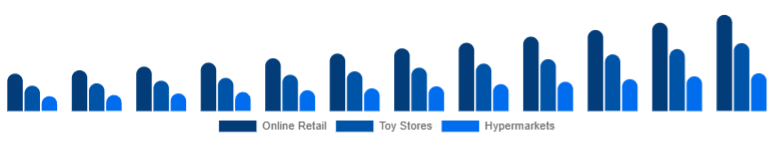 Canada Children Tricycle Market Sales Channel 2025-2033