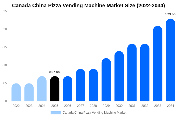 Canada China Pizza Vending Machine Market Size, Trends & Forecast Analysis (2026-2034)