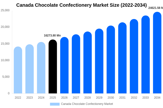 カナダ チョコレート菓子市場 市場規模・シェアレポート 2034年まで