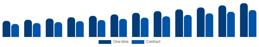 Canada Cleaning Services Market Model 2025-2033