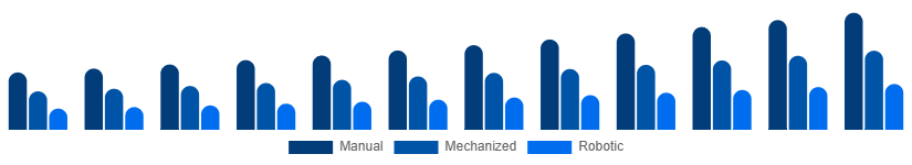 Canada Cleaning Services Market Technology 2025-2033