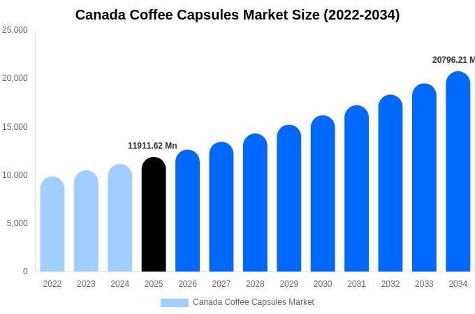 Canada Coffee Capsules Market Size, Share & Growth Report By 2034