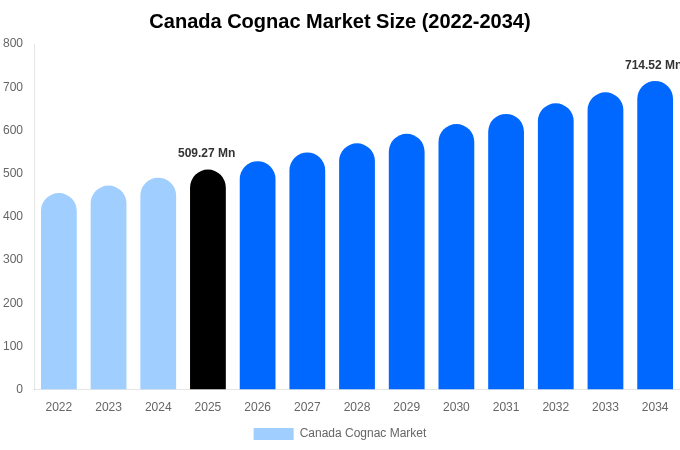 Canada Cognac Market Size, Share Report By 2034