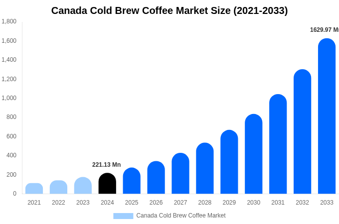 Canada Cold Brew Coffee Market Size, Share & Growth Analysis By [2033]