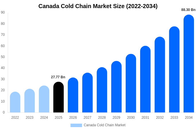 Canada Cold Chain Market Size Report By 2034