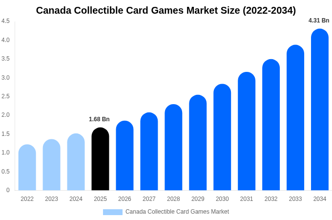 Canada Collectible Card Games Market Size, Share & Growth Report By [2034]