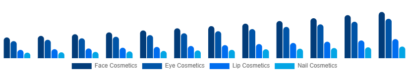 Canada Color Cosmetics Market Product Type 2025-2033