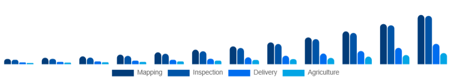Canada Commercial Drone Market End-Use 2025-2033