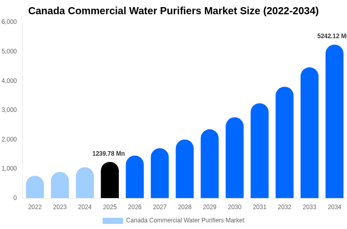 カナダ 業務用浄水器市場 市場規模レポート 2034年まで