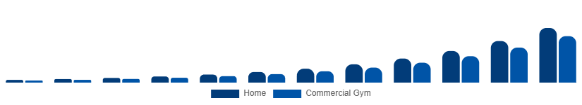 Canada Connected Gym Equipment Market End User 2025-2033