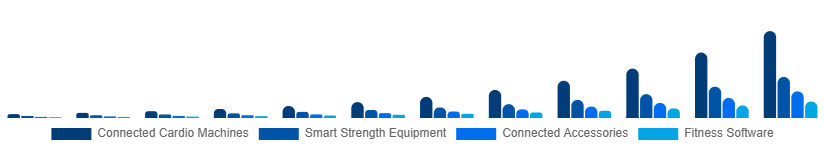 Canada Connected Gym Equipment Market Product Type 2025-2033