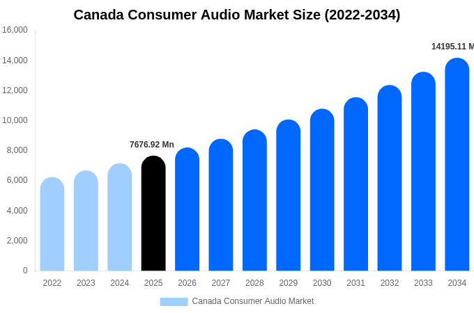 Canada Consumer Audio Market Size, Share & Growth Analysis By [2034]
